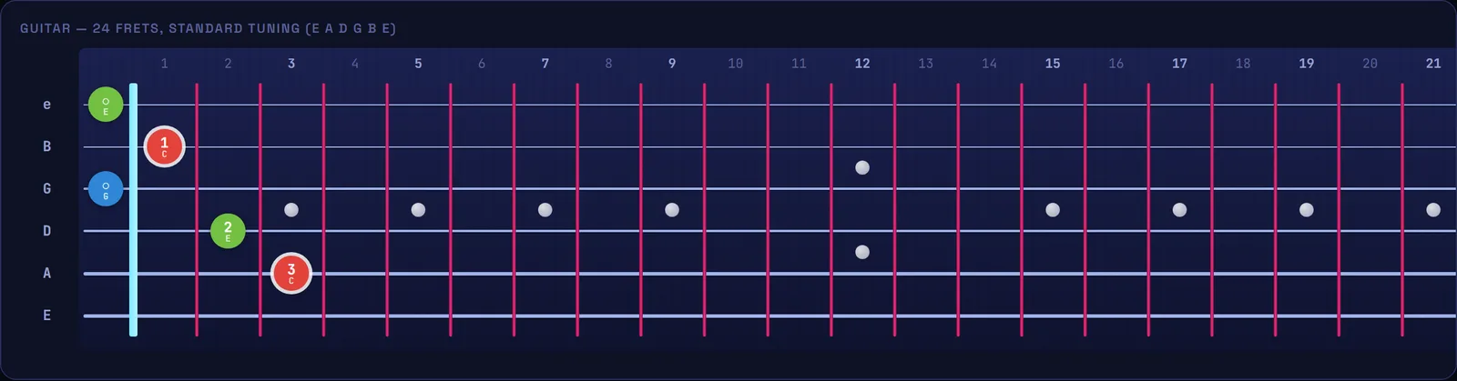 A C major chord voicing lit up on the guitar fretboard with finger numbers