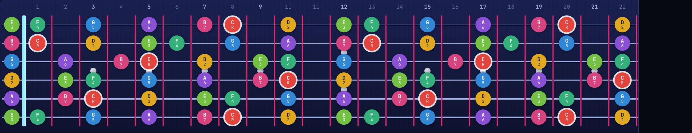 The full guitar fretboard with the D major scale lit up in colour on ThunderFret