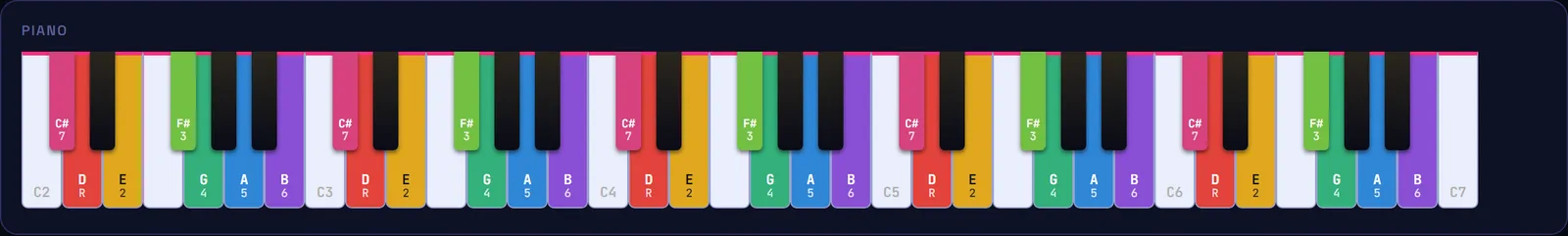 A piano keyboard with a scale lit up in colour