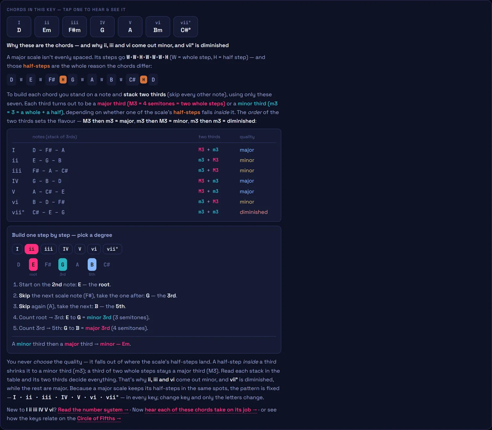 Step-by-step diatonic chord builder showing why the ii chord is minor