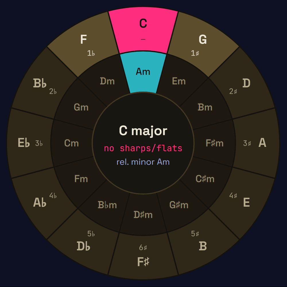 Tapping keys around the circle of fifths as it recolours