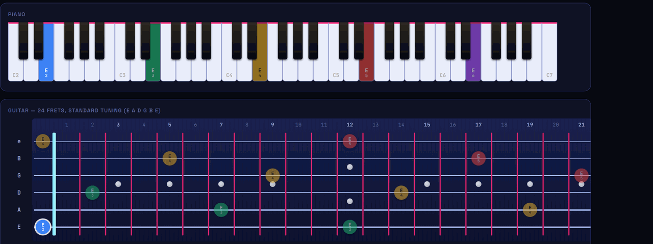 Tapping a note on the fretboard lights up every octave of it on both the guitar and the piano