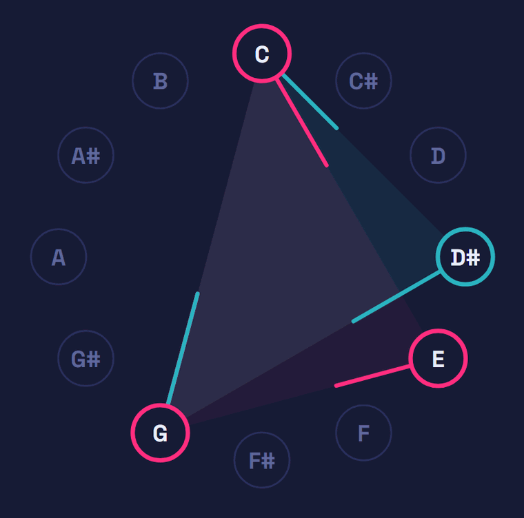 The chromatic circle drawing major and minor triads, then all-major-third and all-minor-third patterns