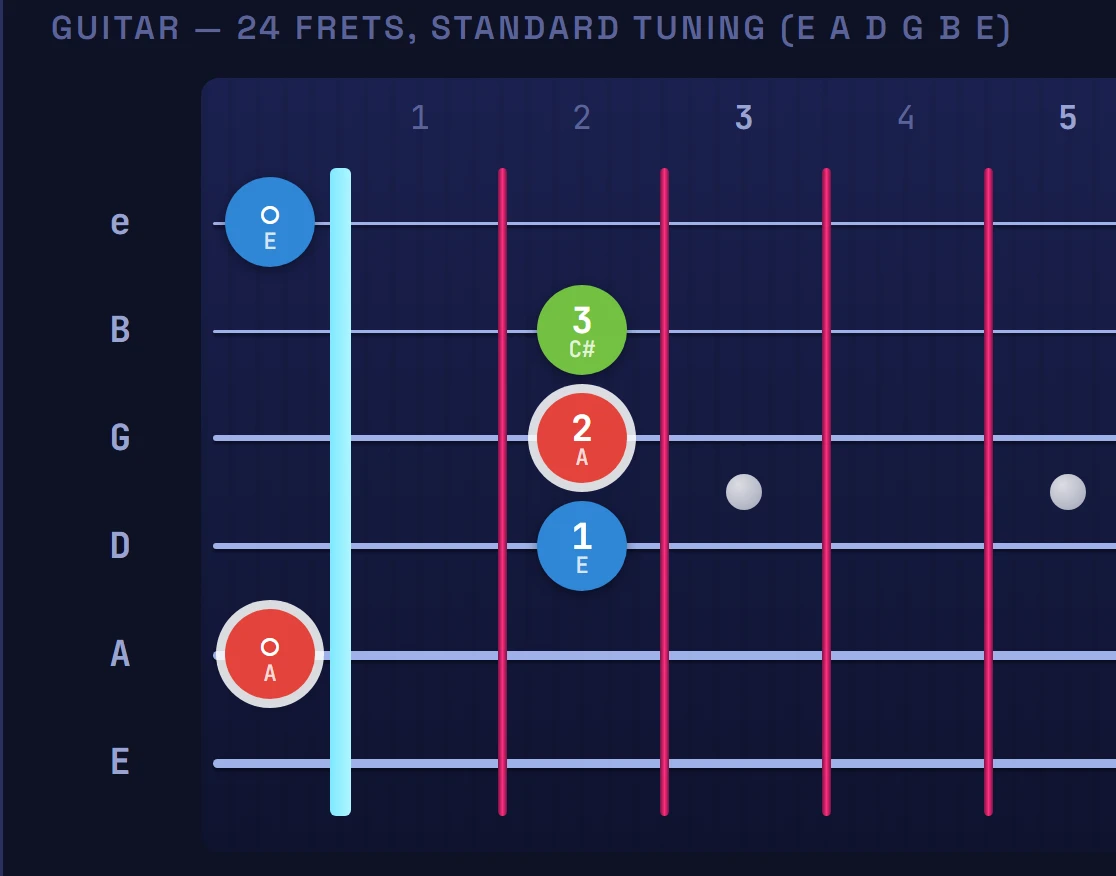 A major guitar chord diagram showing which fingers press which frets