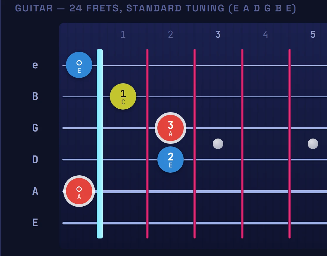 A minor guitar chord diagram showing which fingers press which frets