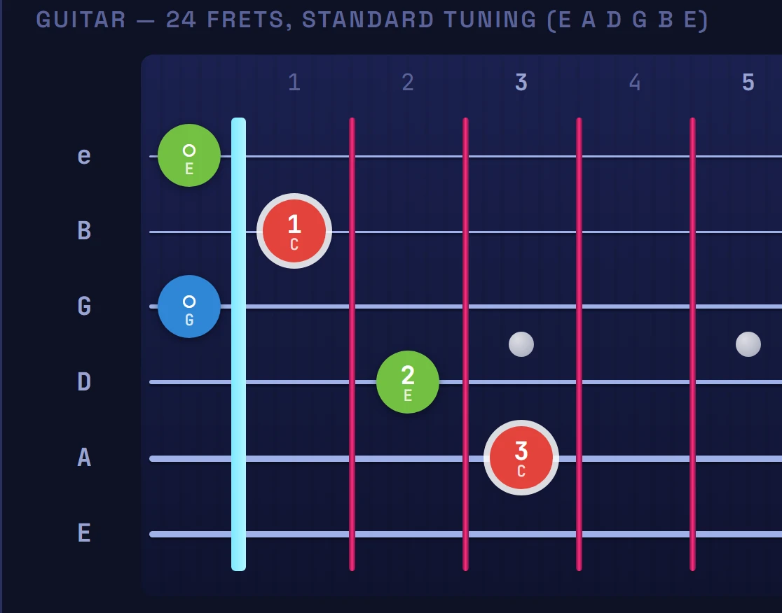 C major chord diagram: fingers 1, 2 and 3 pressing individual strings just behind the frets, with open strings marked O