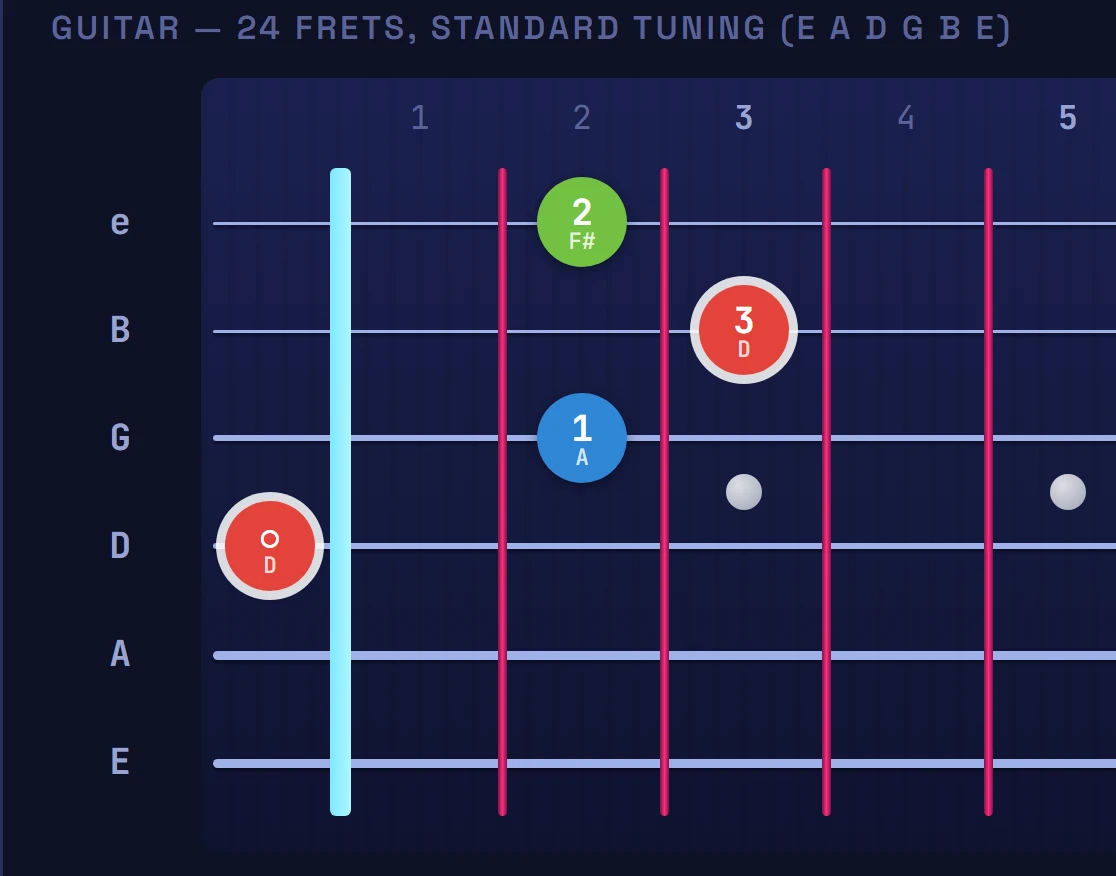 D major guitar chord diagram showing which fingers press which frets