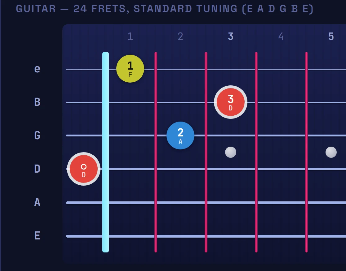 D minor guitar chord diagram showing which fingers press which frets