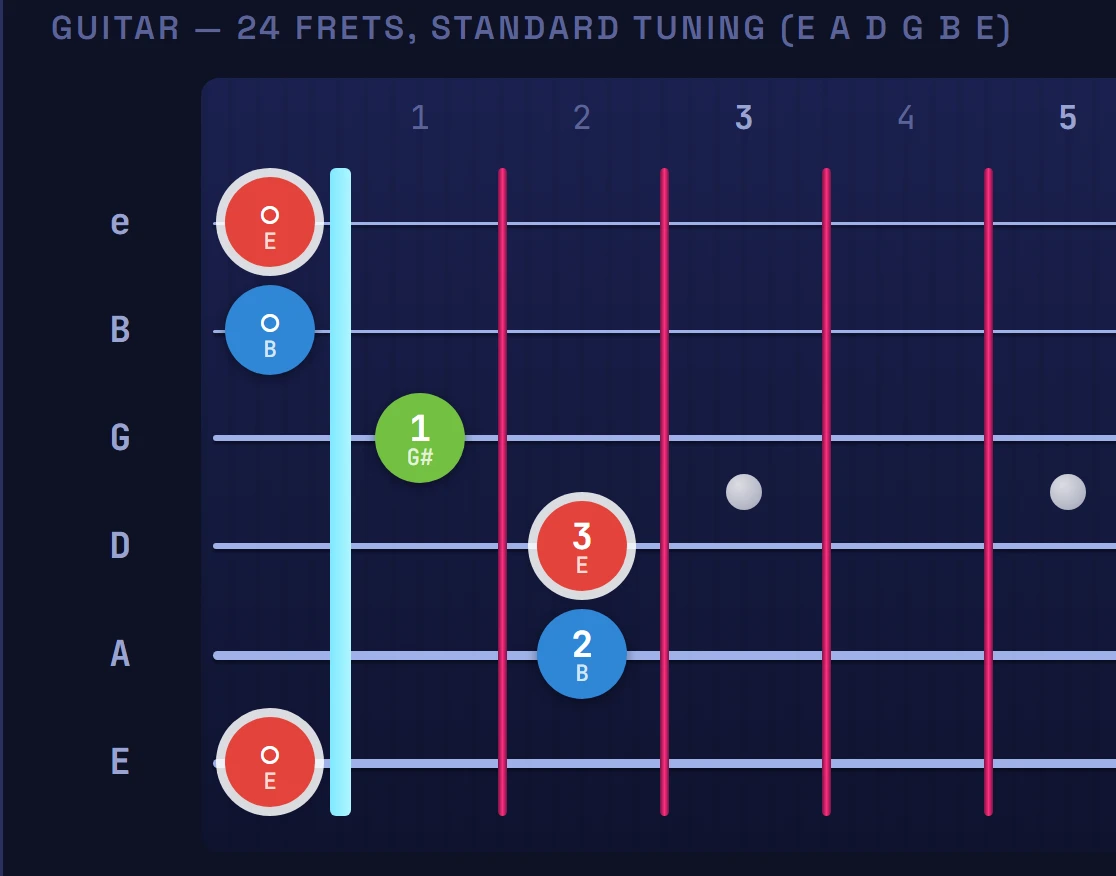E major guitar chord diagram showing which fingers press which frets