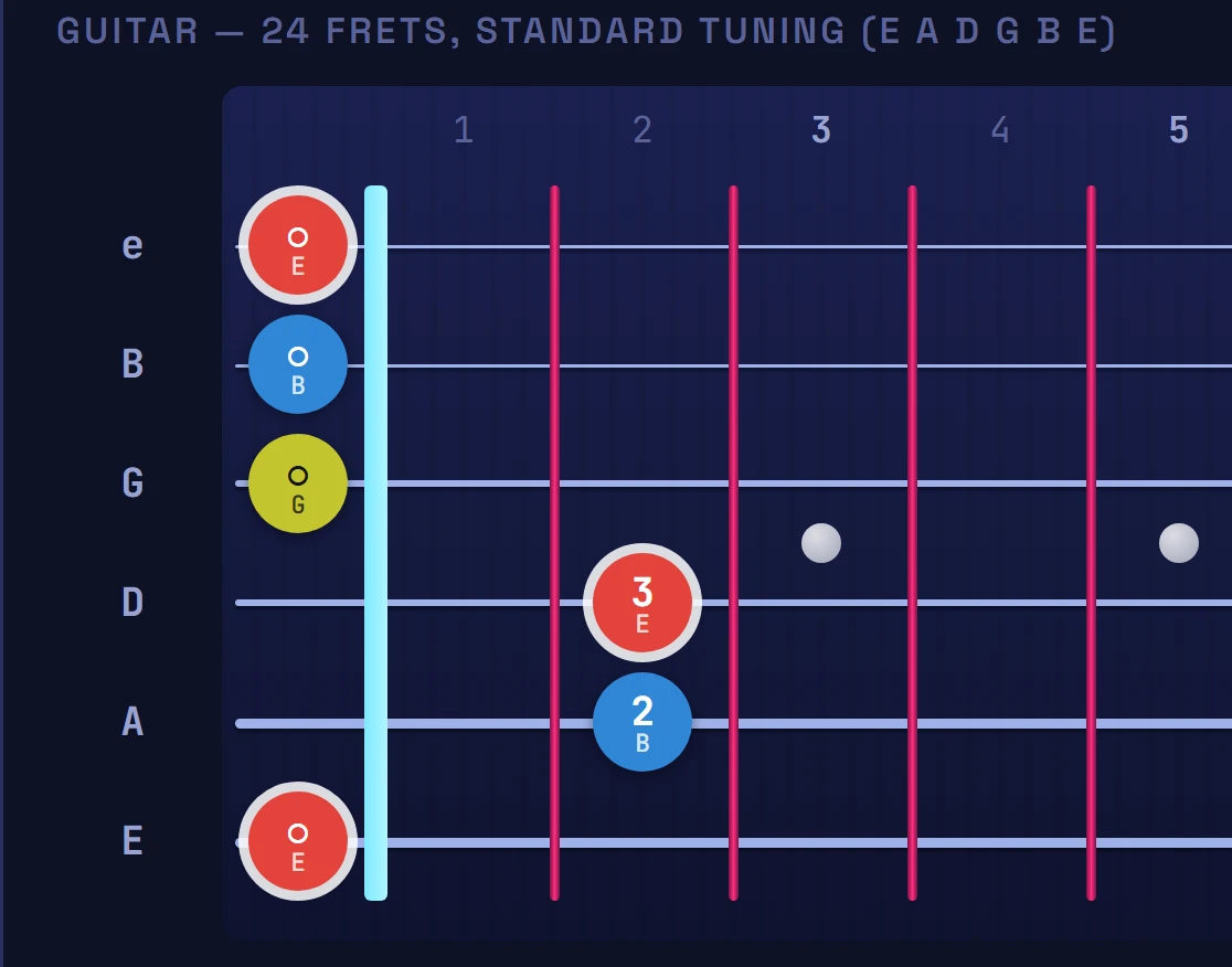 E minor guitar chord diagram showing which fingers press which frets