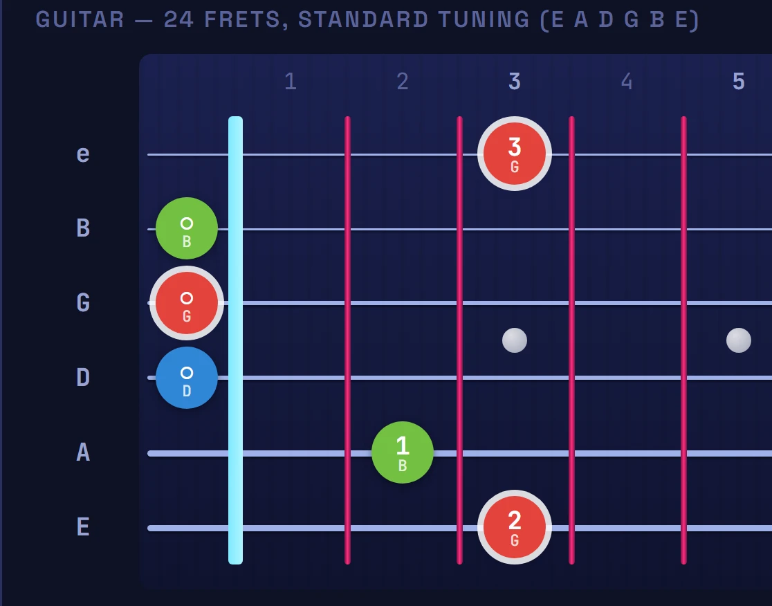 G major guitar chord diagram showing which fingers press which frets
